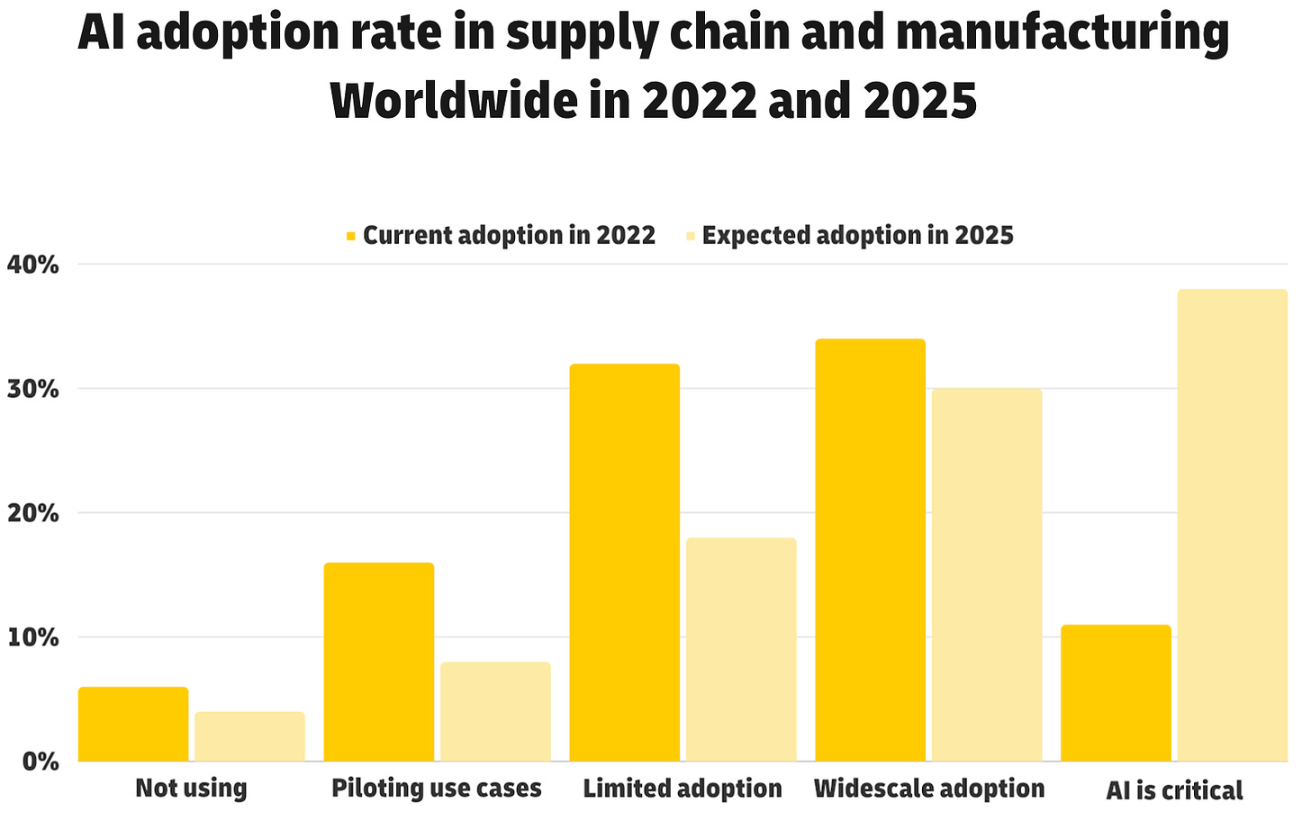 AI adoption rate in supply chain and manufacturing Worldwide in 2022 and 2025