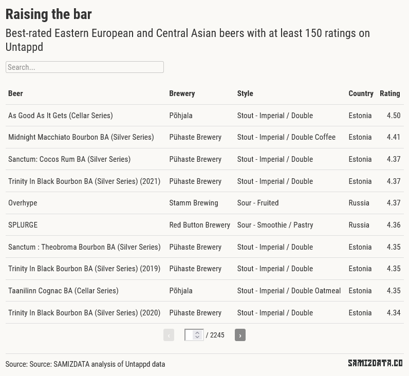 Interactive table listing all beers used in this analysis.