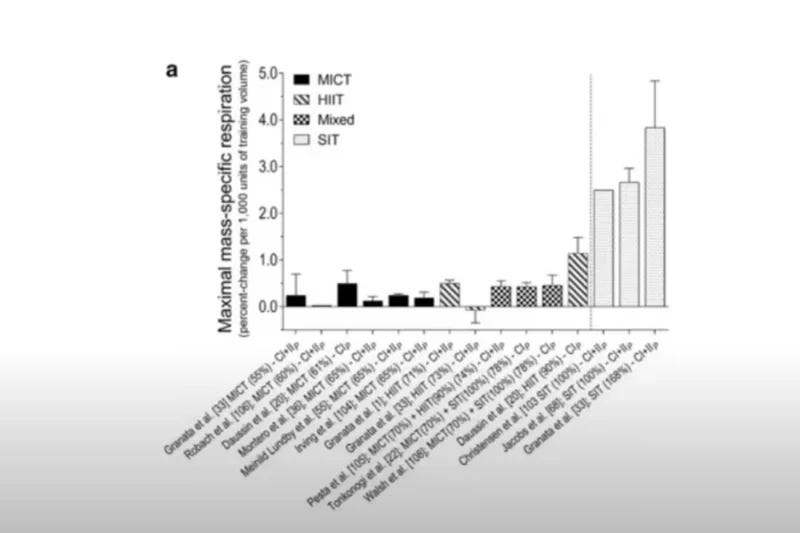 graph displaying maximal mass-specific respiration rates for different exercise types: MICT, HIIT, Mixed, and SIT, across various experimental conditions