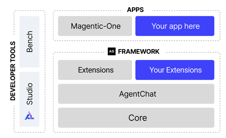 Figure 1. The v0.4 update introduces a cohesive AutoGen ecosystem that includes the framework, developer tools, and applications. The framework’s layered architecture clearly defines each layer’s functionality. It supports both first-party and third-party applications and extensions.