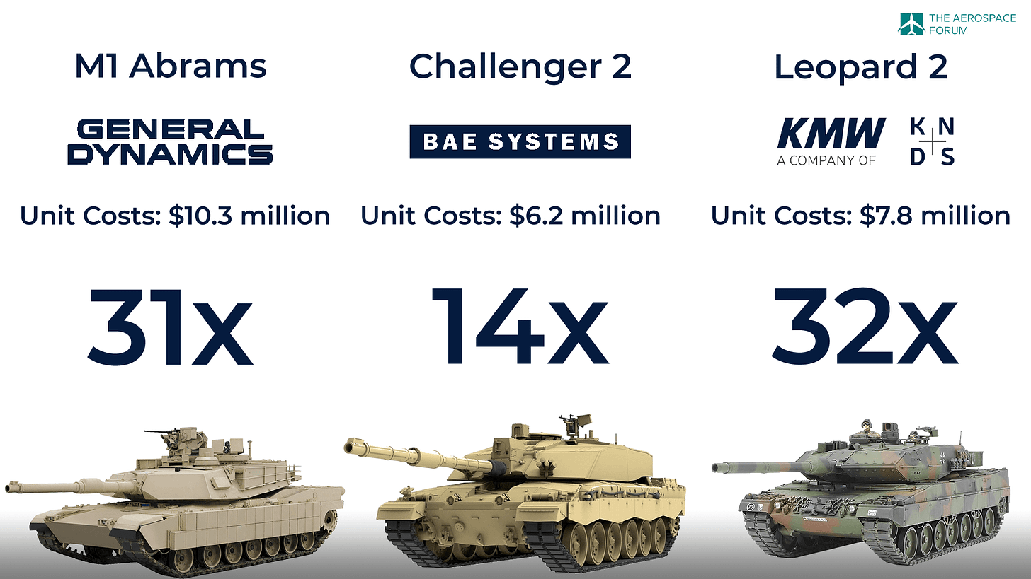 BAE Systems (BAESF) And General Dynamics (GD): Ukraine, Your Tanks Are  Here! | Seeking Alpha