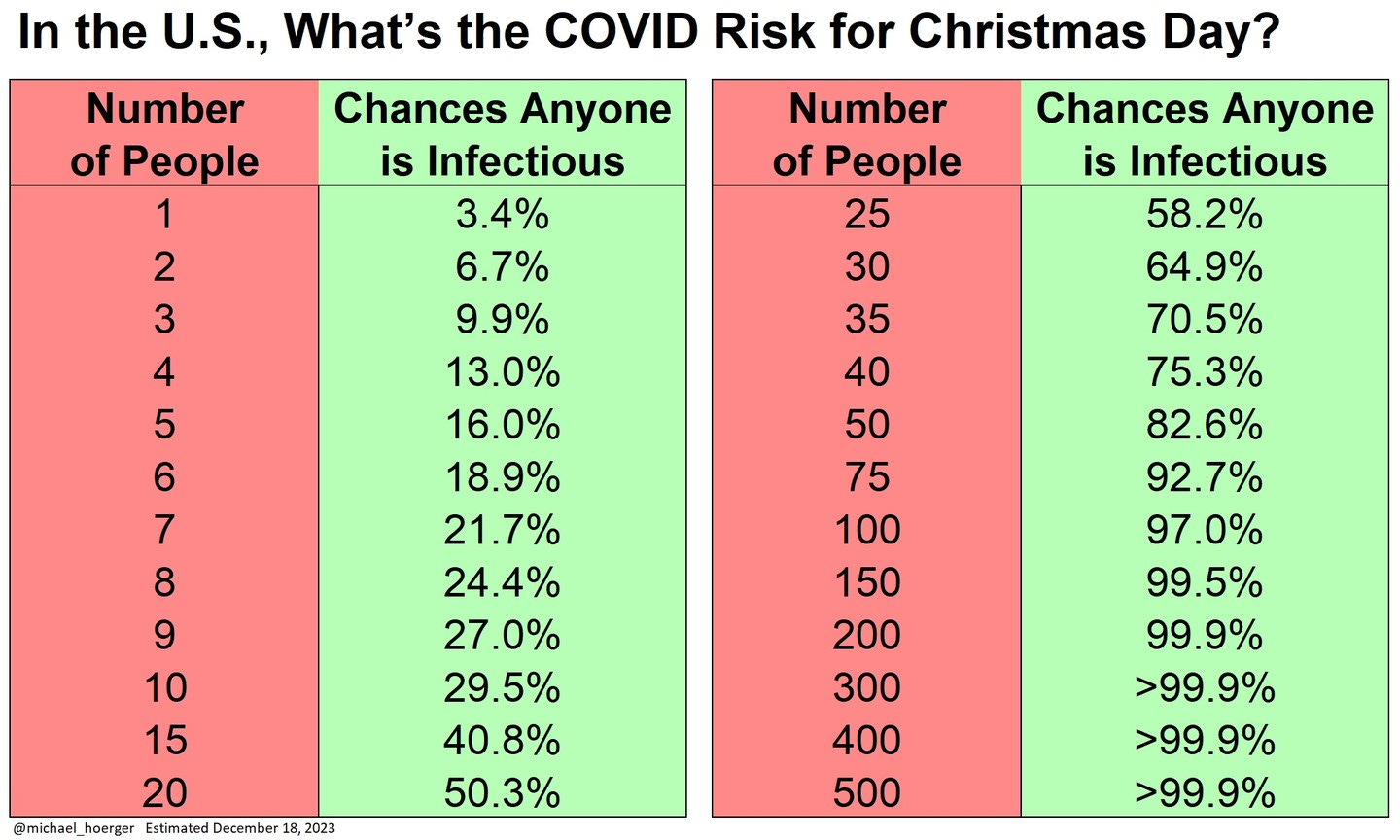 Chart: In the U.S., What's the COVID Risk for Christmas Day?Number of People  |  Chances Anyone is Infectious	1	3.4%2	6.7%3	9.9%4	13.0%5	16.0%6	18.9%7	21.7%8	24.4%9	27.0%10	29.5%15	40.8%20	50.3%25	58.2%30	64.9%35	70.5%40	75.3%50	82.6%75	92.7%100	97.0%150	99.5%200	99.9%300	>99.9%400	>99.9%500	>99.9%