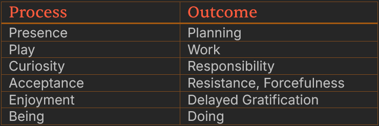 Table of "Process" vs "Outcome" words