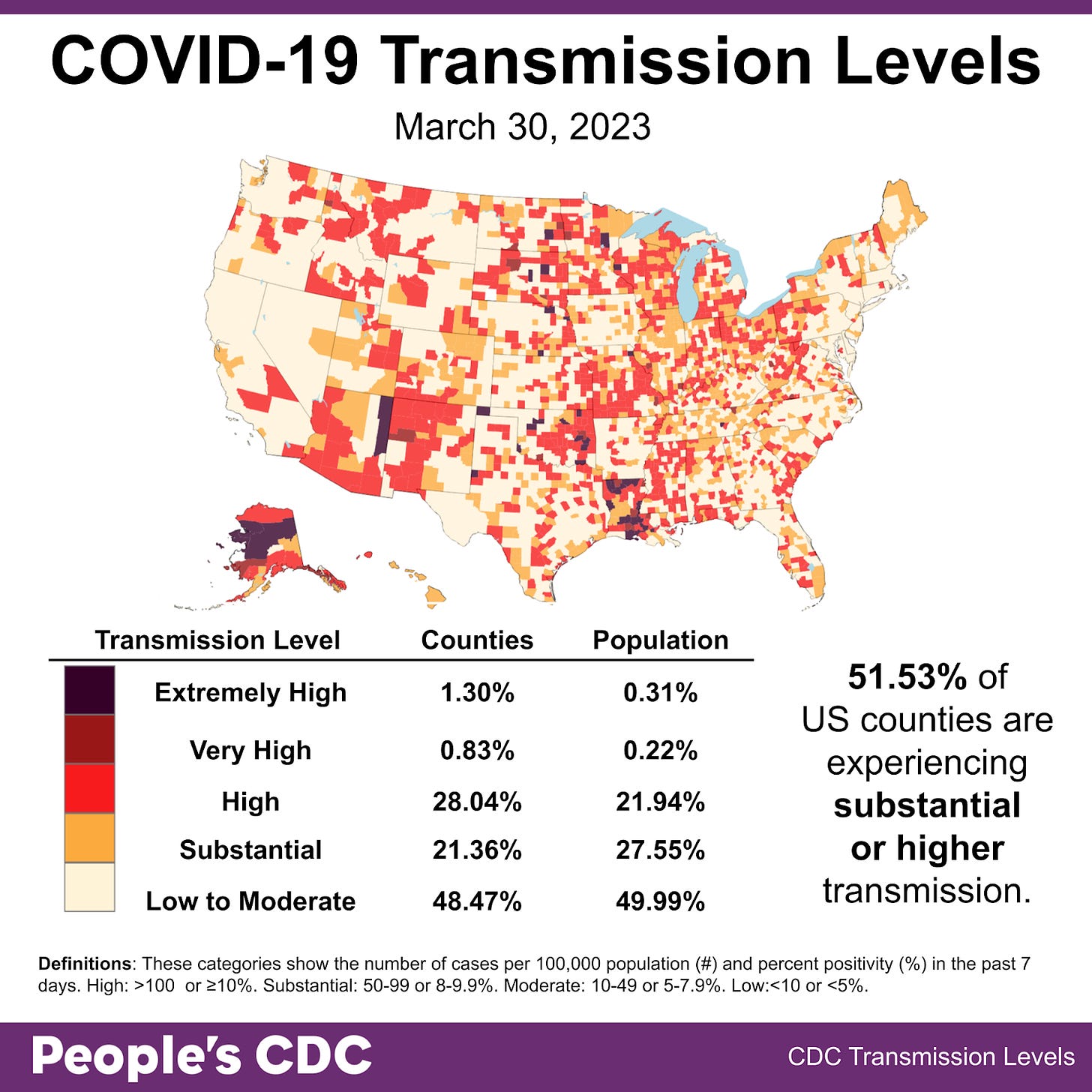 Map and table show COVID transmission levels by US county as of Mar 30, 2023 based on the number of COVID cases per 100,000 population and percent positivity in the past 7 days. Low to Moderate levels are pale yellow, Substantial is orange, High is red, Very High is brown, and Extremely High is black. The US shows a mix of mainly red and orange, with areas of lighter yellow on the west coast as well as portions of the Northeast. Text in the bottom right: 51.53 percent of the US population lives in an area with substantial or higher transmission. Transmission Level table shows 1.30 percent of counties (0.31 percent by population) as Extremely High, 0.83 percent of the counties (0.22 percent by population) as Very High, 28.04 percent of counties (21.94 percent by population) as High, 21.36 percent of counties (27.55 percent by population) as Substantial, and 48.47 percent of counties (49.99 percent by population) as Low to Moderate. The People's CDC created the graphic from CDC data.