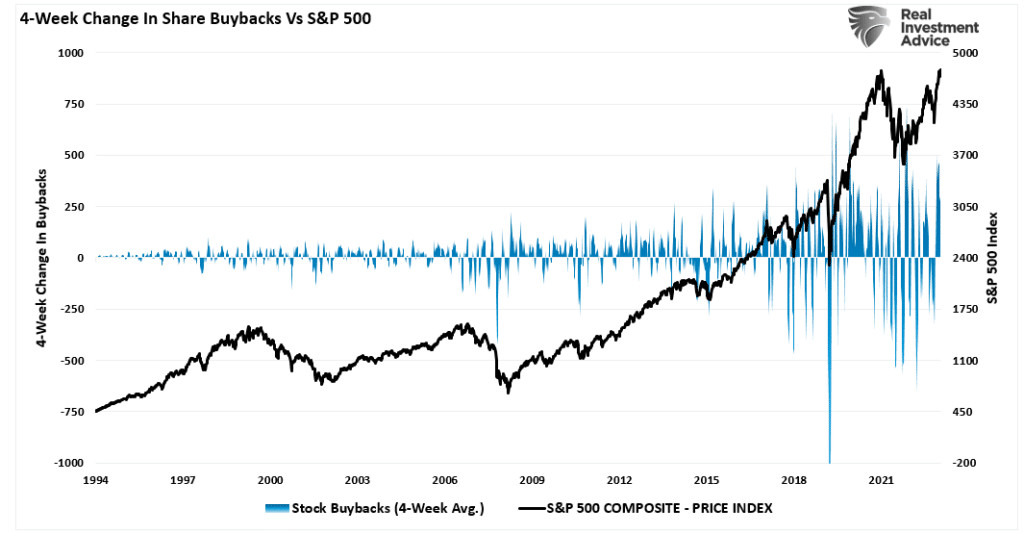 4 Week change in corporate buybacks vs the market.