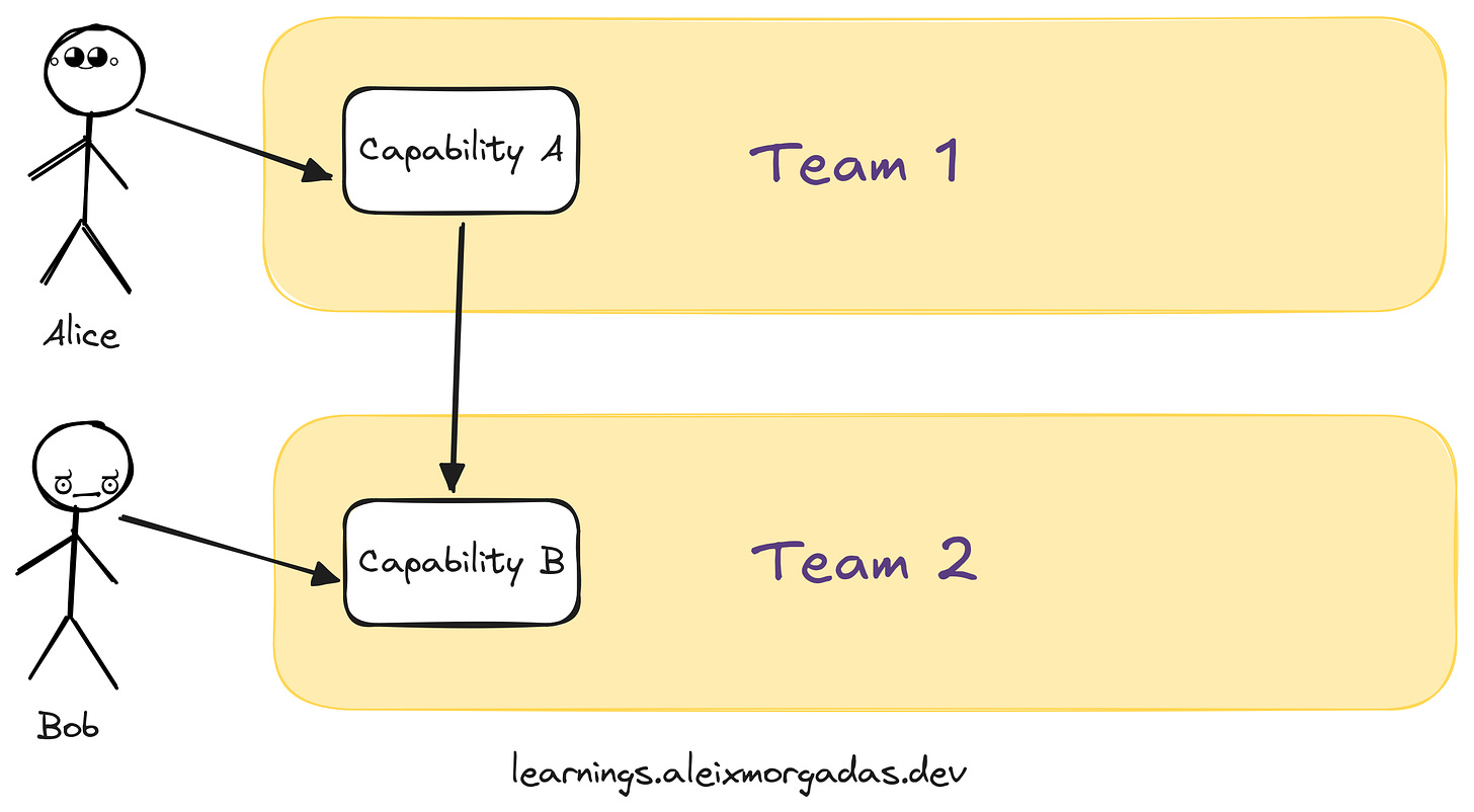 Two stream aligned teams. Team 1 with capability A serving user Alice. Team 2 with capability B serving user Bob. Capability A is connected to Capability B