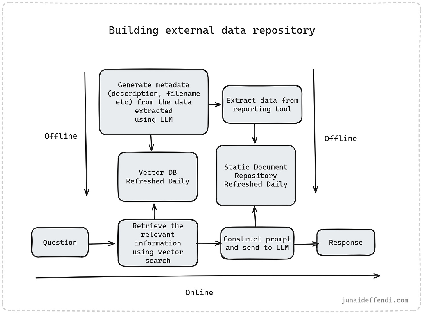 Building external data repository