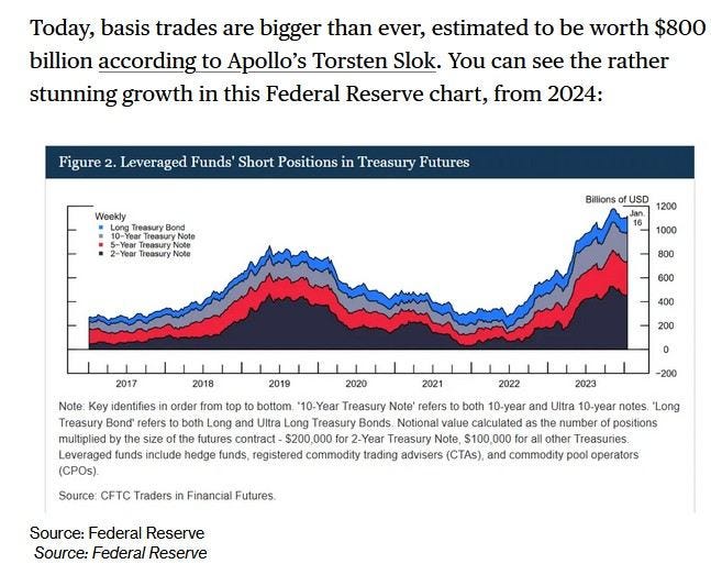 May be an image of text that says 'Today, basis trades are bigger than ever, estimated to be worth $800 billion according to Apollo's Torsten Slok. You can see the rather stunning growth in this Federal Reserve chart, from 2024: Figure Leveraged Funds' Short Positions Treasury Futures ofUSD 2017 2018 2019 order from 2020 identifies Treasury Bond refers multiplied Leveraged (CPOs). Source and Ultra *10-Year Treasury Note' refers both "Long and Treasury Bonds Notional value number positions size futures contract 2-Year Treasury Note, $100.000 other Treasuries. nclude hedge funds, registered commodity trading advisers (CTAS) and commodit) pool operators Traders Financial Futures Source: Federal Reserve Source: Federal Reserve'