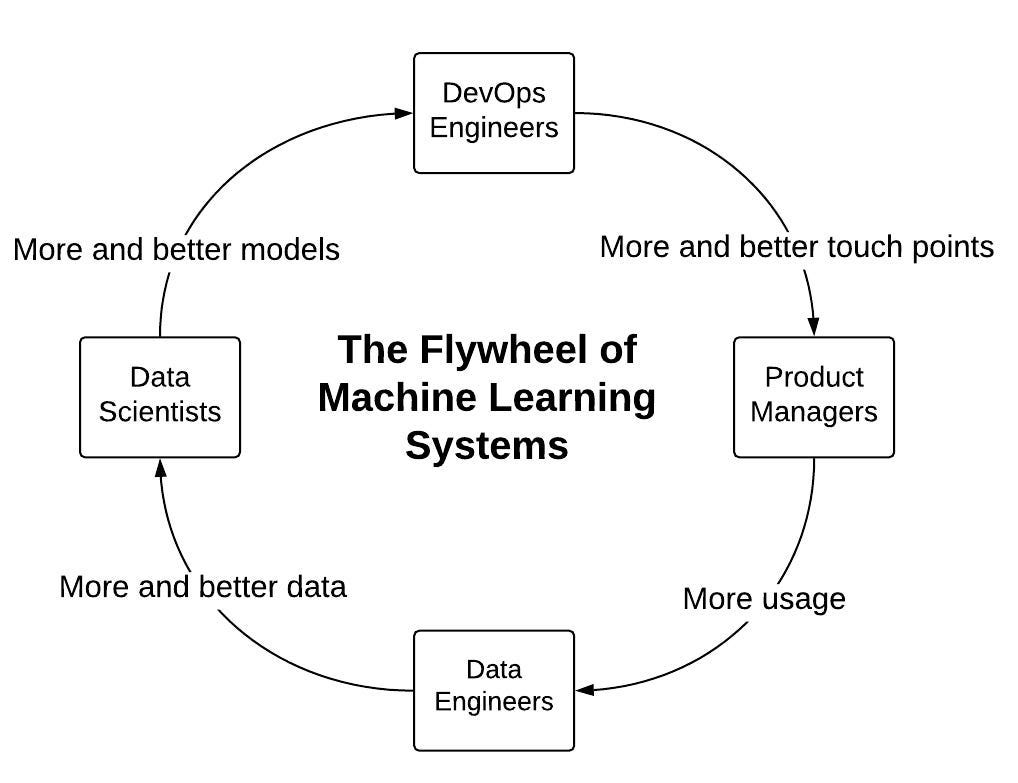 The Flywheel of Machine Learning Systems | by ML-Guy | Good Audience