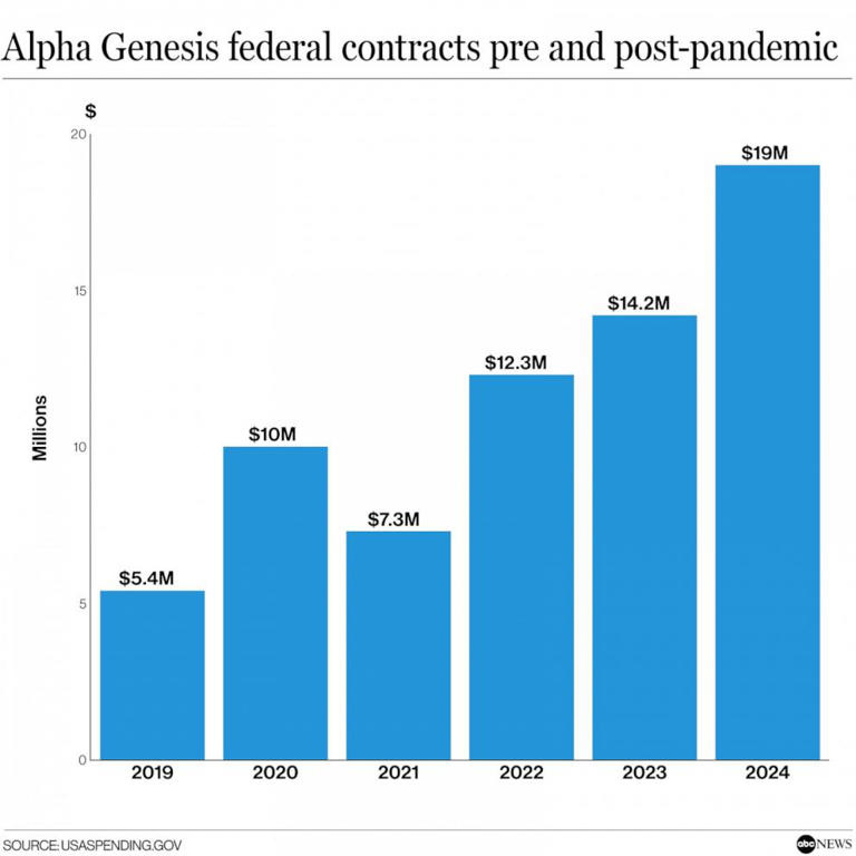 Alpha Genesis federal contracts pre and post-pandemic