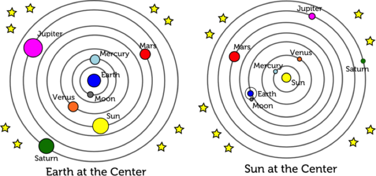 Copernican vision of the solar system - the heliocentric theory