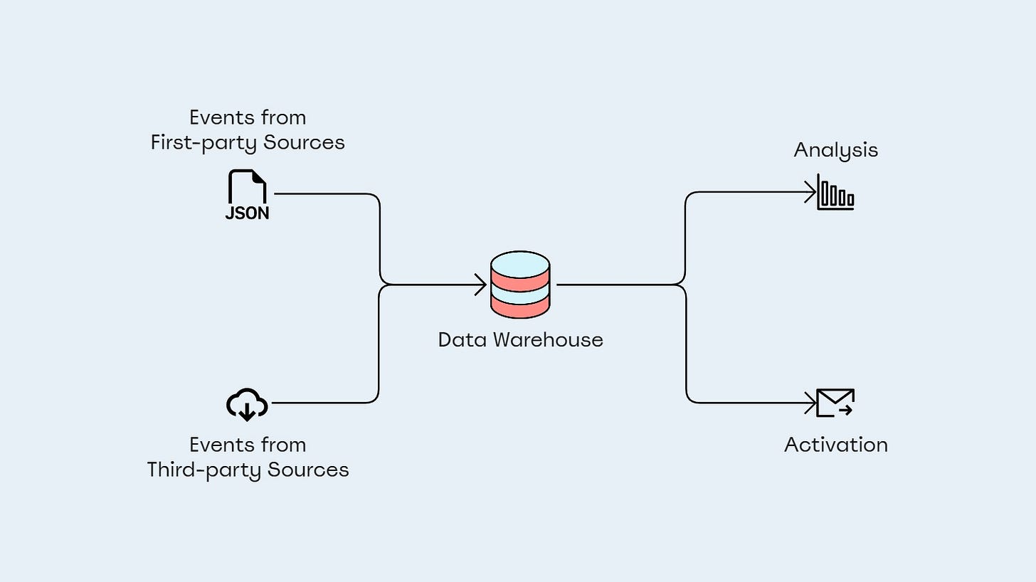 Behavioral data collection from primary and secondary sources for analysis and activation
