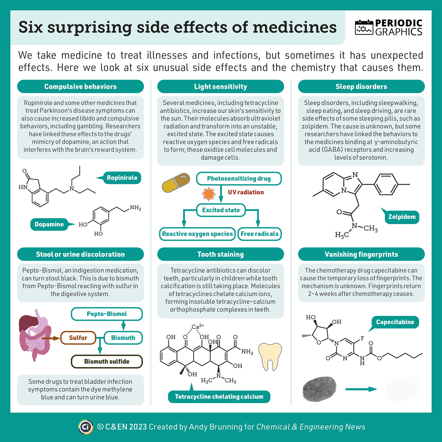 Infographic detailing six unusual side effects of some medications and how they arise. The six side effects are compulsive behaviors, caused by some medicines that treat Parkinson’s disease symptoms; light sensitivity, caused by medicines including tetracyclines; sleep disorders, which are caused by some sleeping pills; changes to stool or urine color, such as from Pepto-Bismol; tooth staining, which can occur with tetracycline antibiotics; and vanishing fingerprints, a side effect of the chemotherapy drug capecitabine. 