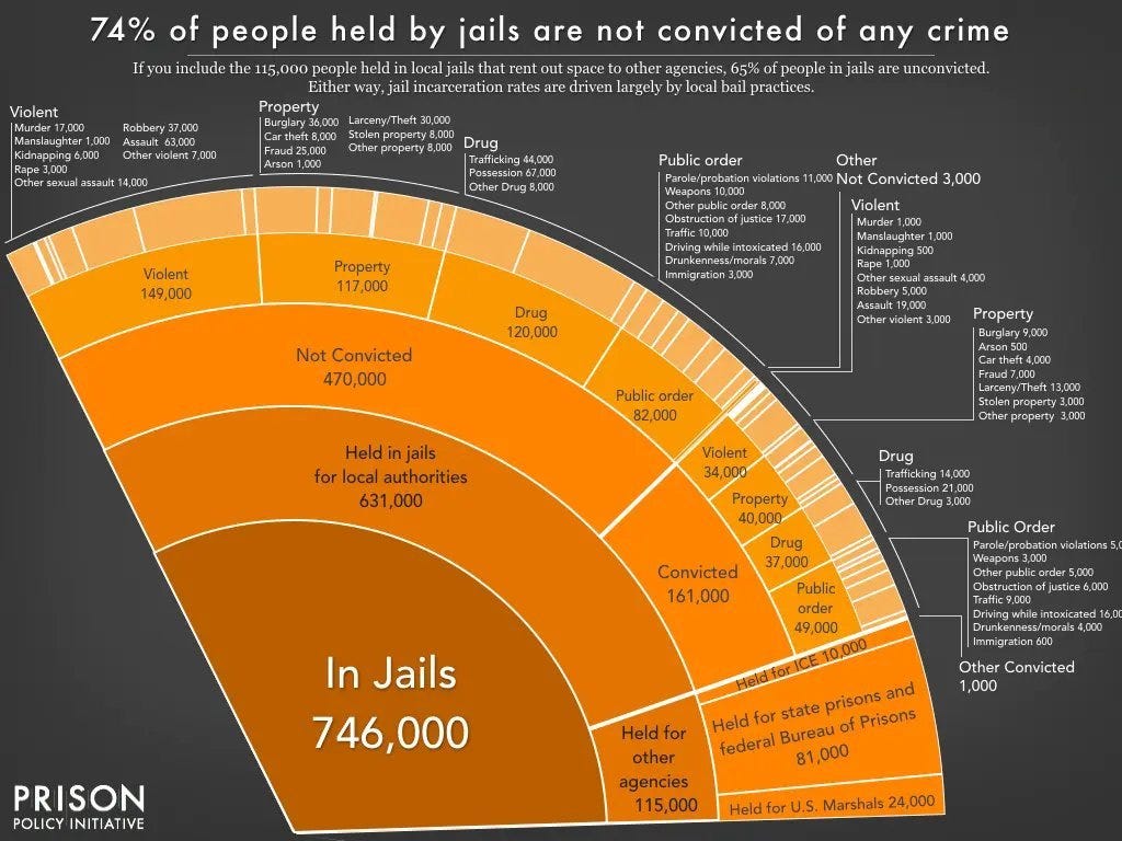 Cash bail was invented to keep INNOCENT-by-DEFINITION black people in jail. It destroys families and upends lives. The #PrisonIndustrialComplex legally tortures, confines and enslaves human beings; in our name, amen.

"74% of people held by jails are not convicted of any crime."