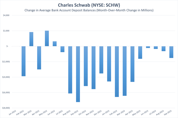 A chart shows the month-over-month changes to Charles Schwab's bank account deposits.