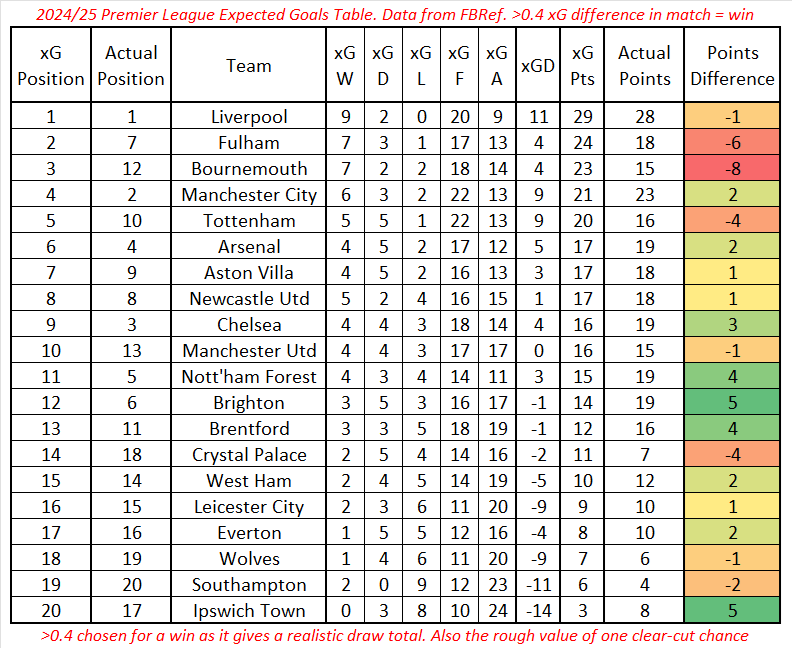 2024/25 Premier League Table if decided by Expected Goals