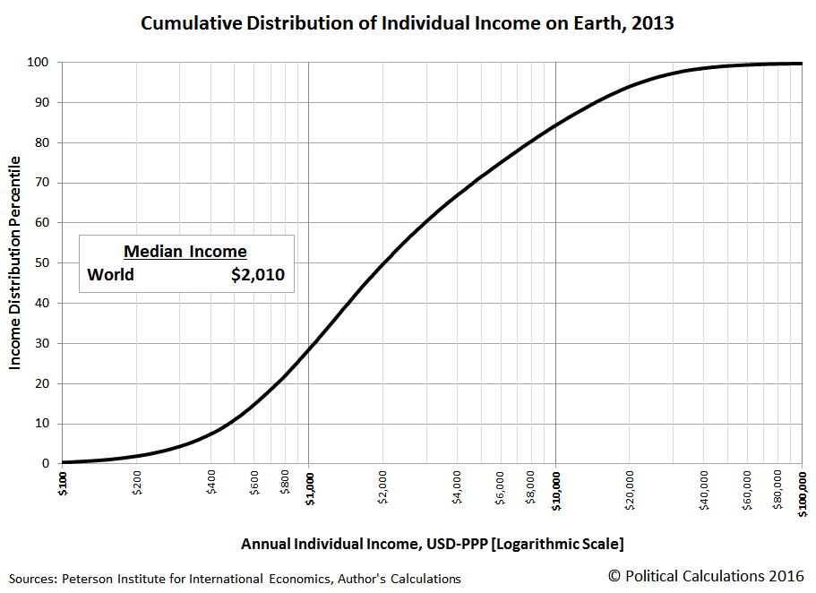Political Calculations: What Is Your World Income Percentile Ranking?