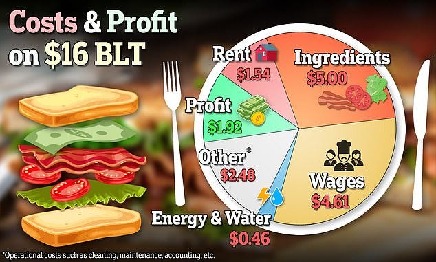 The cost of wages is the second highest expense associated with serving a BLT sandwich at Central City Tavern in Alpharetta, Georgia