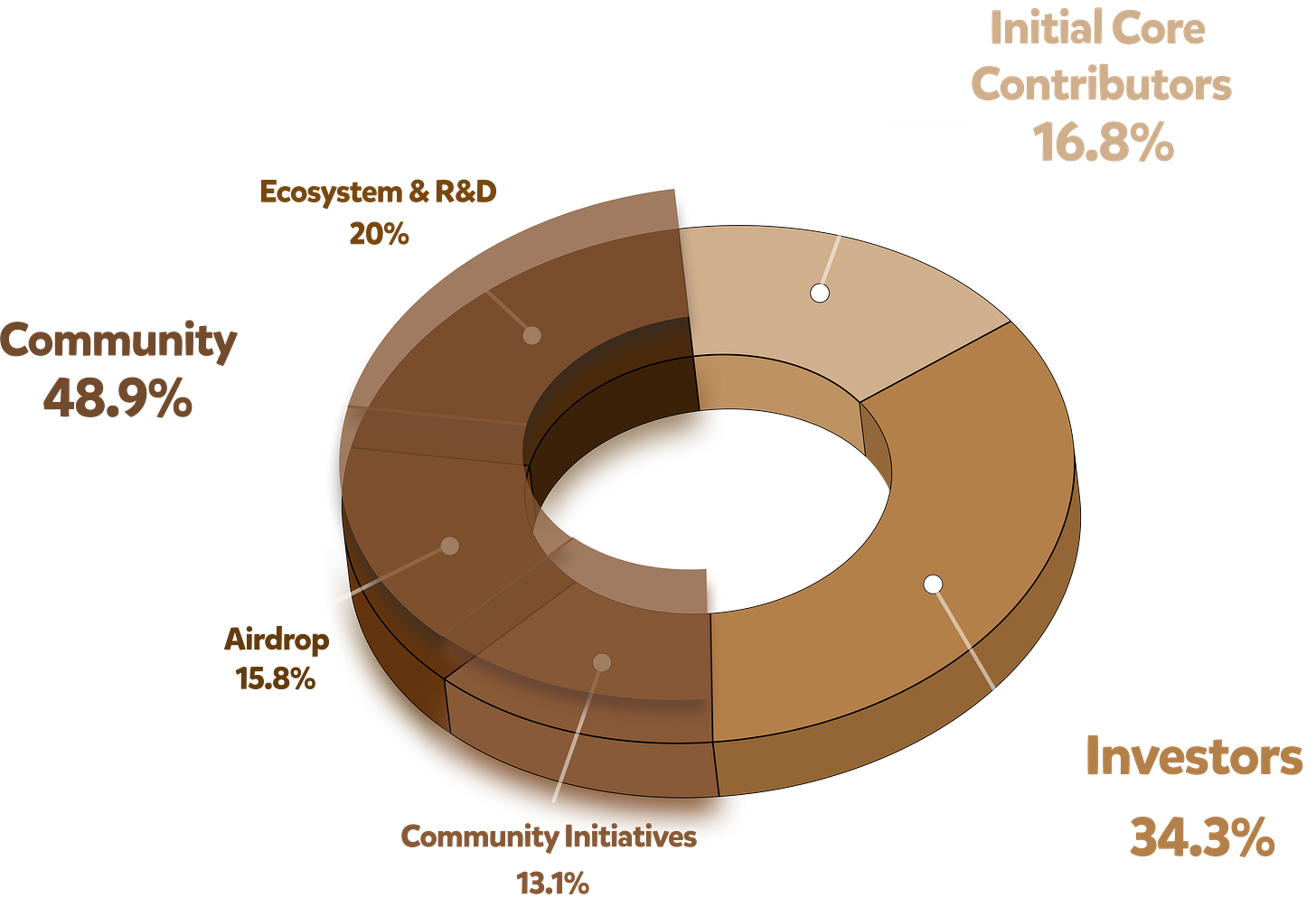 BERA Allocation