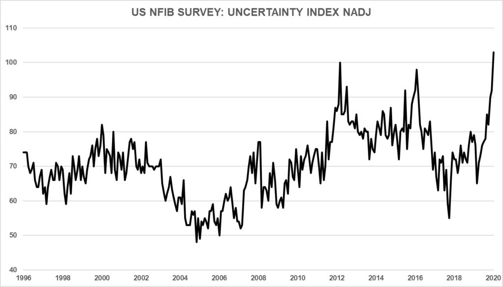 NFIB Uncertainty index