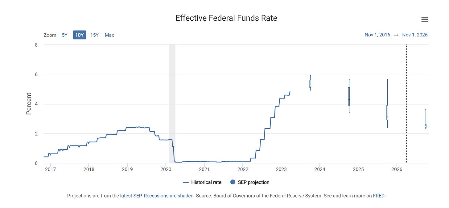 Data as of latest Summary of Economic Projections (SEP).