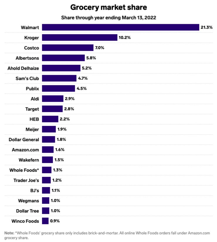 Grocery market share [Business Insider via Numerator]
