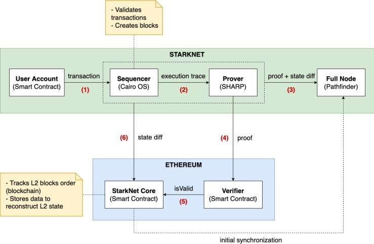 StarkNet's current architecture