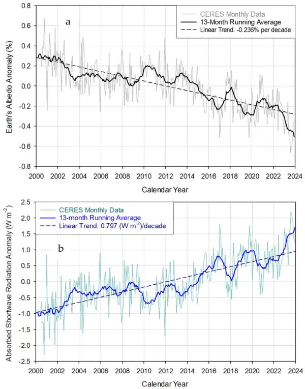 Figure 1. Monthly radiative anomalies derived from the CERES EBAF 4.2 dataset: (a) Earth’s global albedo calculated via dividing the reflected all-sky shortwave anomaly by the globally averaged incident solar flux at the TOA (i.e., the global insolation) and multiplying the resulting fraction by 100 to convert to a percent; (b) Earth’s absorbed solar flux calculated via multiplying the CERES reflected all-sky shortwave anomaly by −1 based on the fact that radiation absorption is opposite (and complimentary) to reflection. (Courtesy of Ned Nikolov)