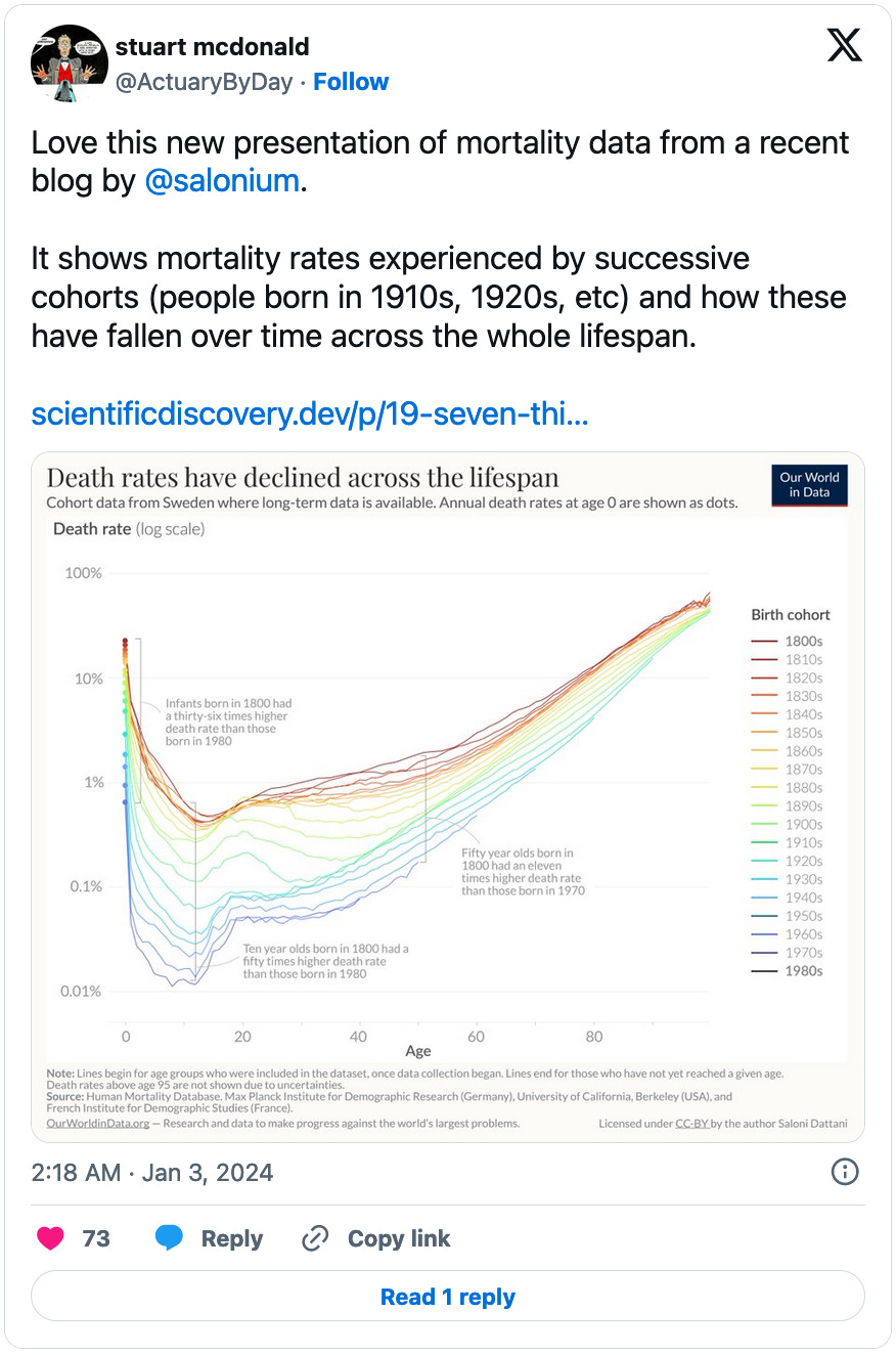 January 3, 2024 tweet from Stuart McDonald reading, "Love this new presentation of mortality data from a recent blog by @salonium .  It shows mortality rates experienced by successive cohorts (people born in 1910s, 1920s, etc) and how these have fallen over time across the whole lifespan." Attached is a graph showing how death rates have varied across the lifespan of different birth cohorts going back to the 1800s.