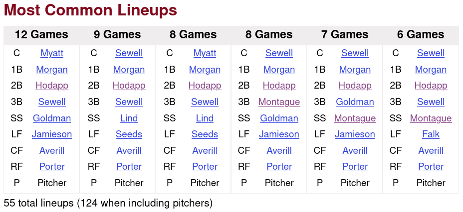 1930 Cleveland Indians Defensive Lineups