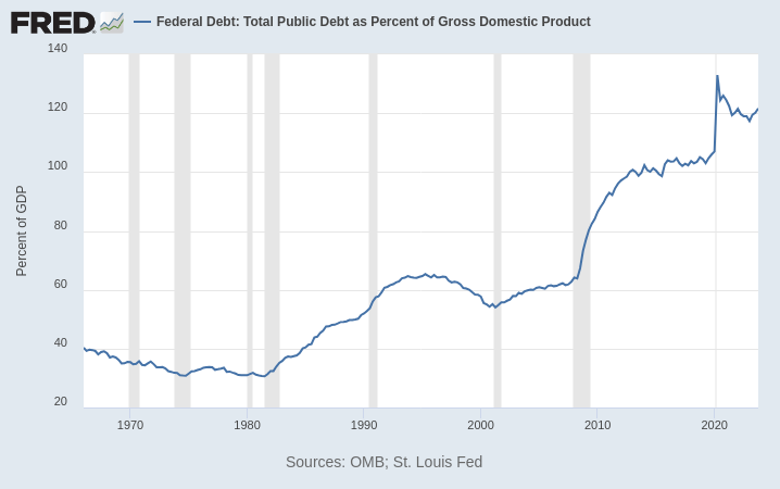 Chart: total US government debt as % of GDP.