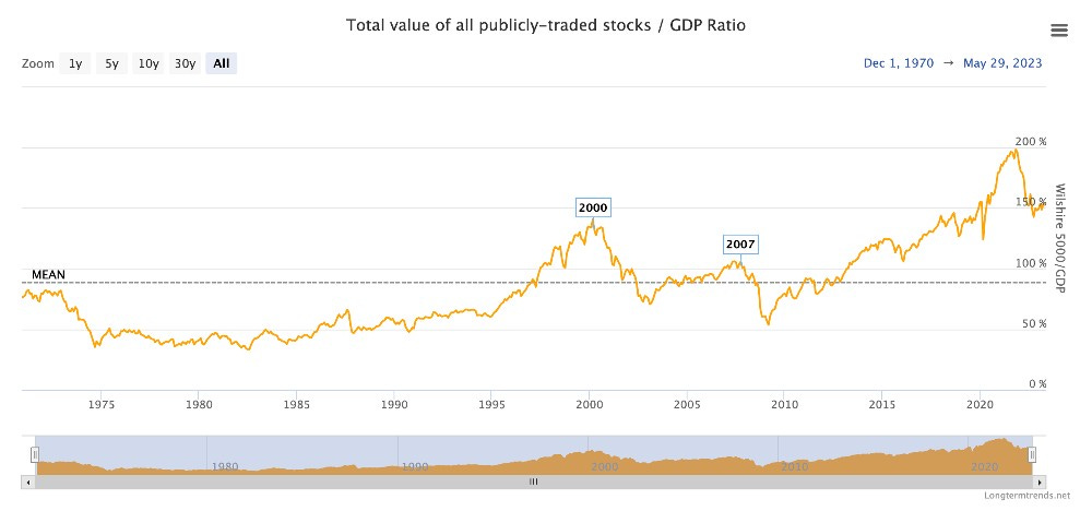 Chart: stock prices vs GDP