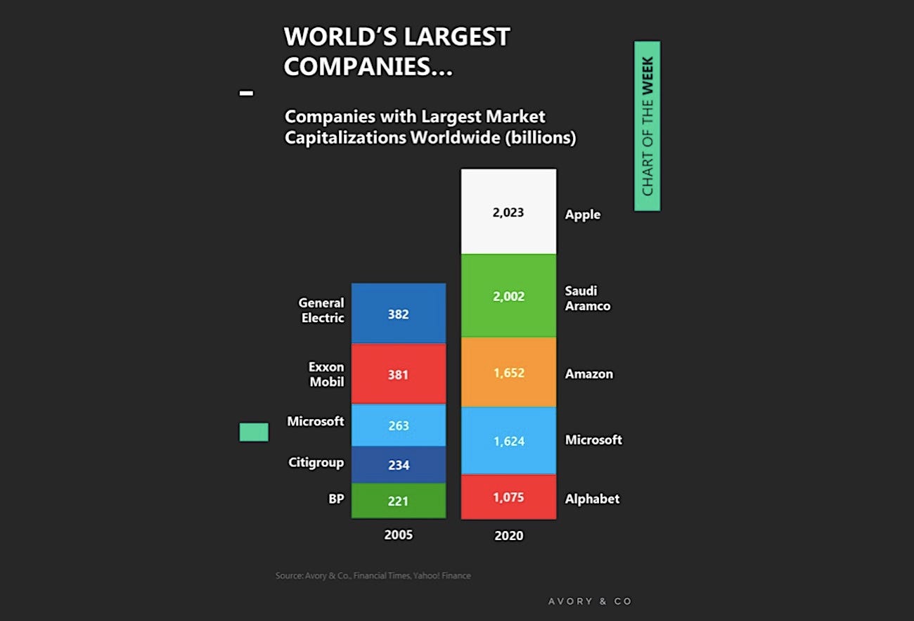 Largest Companies In The World Dominated By Technology Sector - See It  Market
