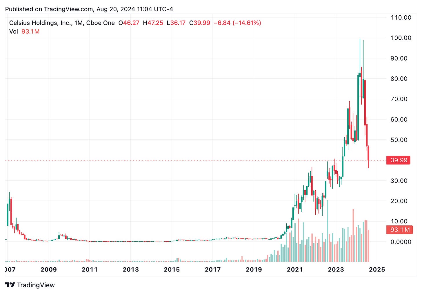 TradingView chart