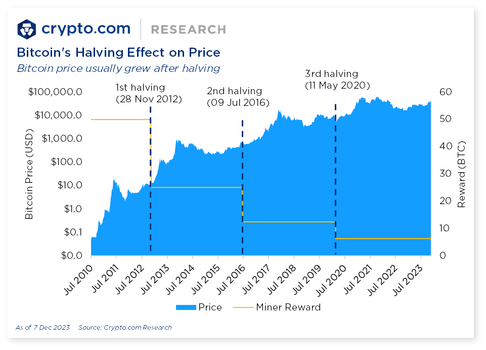 Crypto.com Bitcoin Halving Price Effect