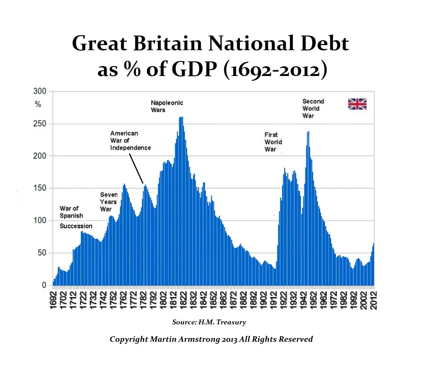 UK Debt 1692 2012