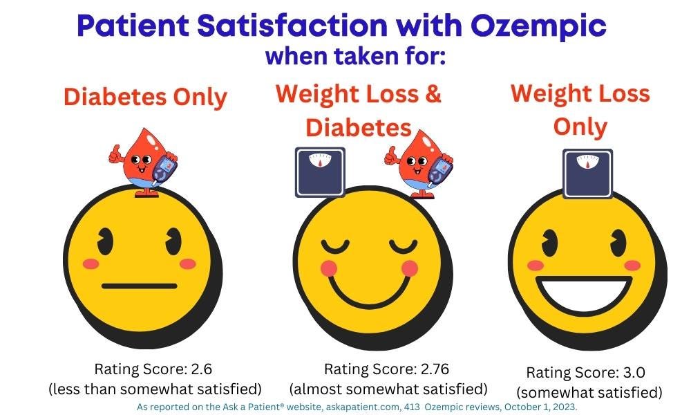 Chart Showing Level of Patient Satisfaction with Ozempic When taken for diabetes, weightloss and diabetes, and weight loss only. From AskaPatient.com, October 2023