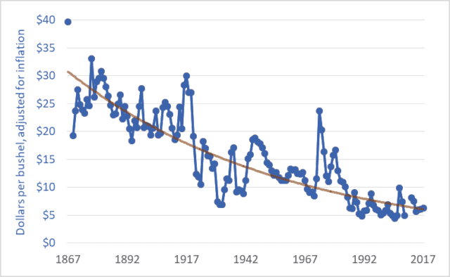 Graph of wheat price, western Canada (Sask. or Man.), farmgate, dollars per bushel, 1867–2017