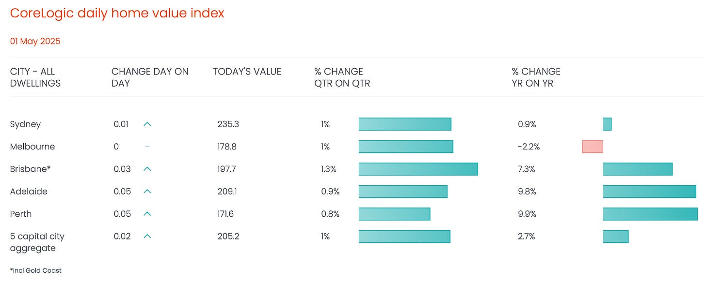 Live Housing Price Index