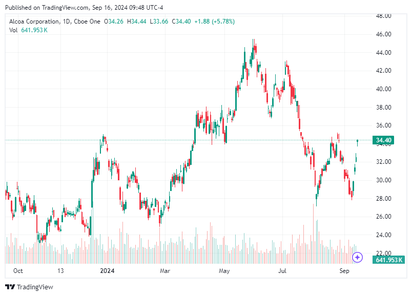 TradingView chart