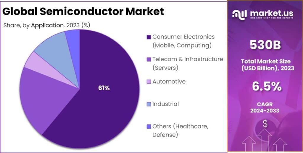 Semiconductor-Market-Share