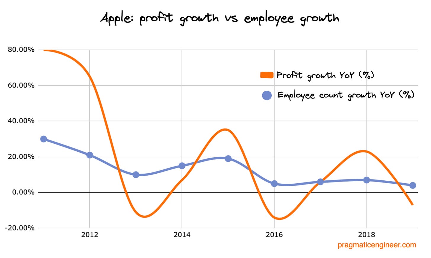 Apple’s profit increases/decreases and employee growth since 2011, when Tim Cook took over the CEO role.