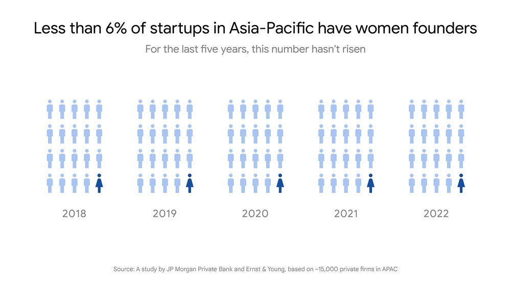 An infographic showing less than 6% of Asia Pacific startups have women founders, a percentage that has remained stagnant over the last five years.