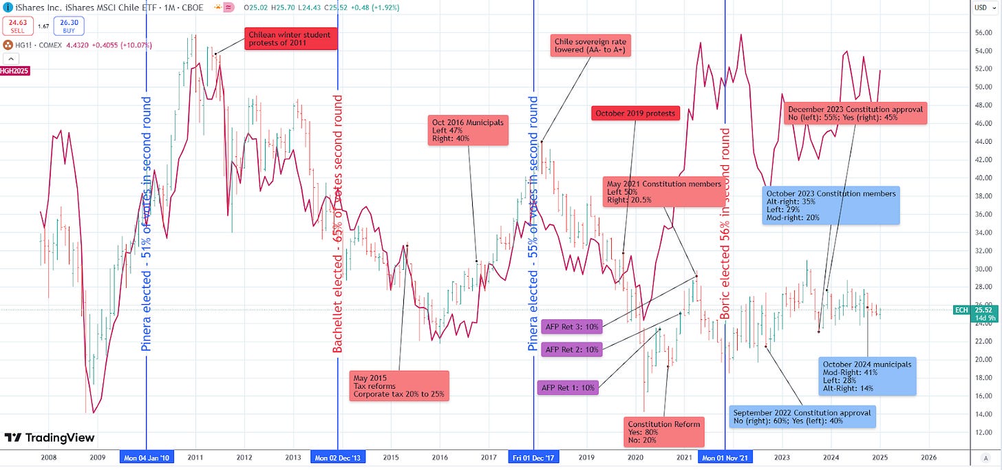 Chilean Santiago Exchange Index (IPSA) compared to copper futures prices (separate scales), with significant political events in recent Chile history.