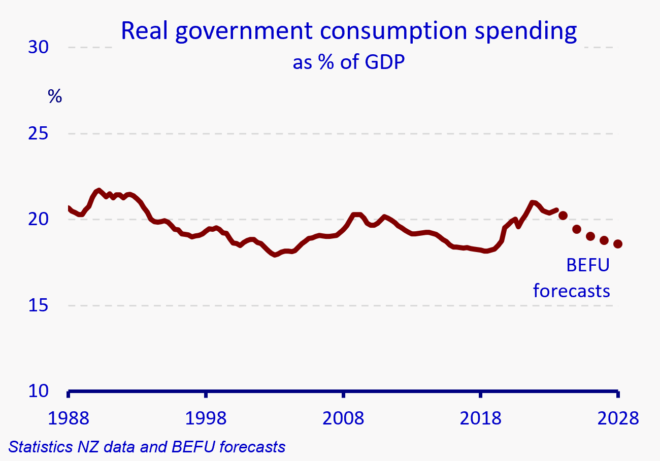 Chart shows actual real government consumption spending from 1988 to 2024, and forecast to 2028. The line tracks around 20%, between highs of 22% and lows of 18%. The forecast indicates a decline from the current 20% to 18.5% in 2028.  
