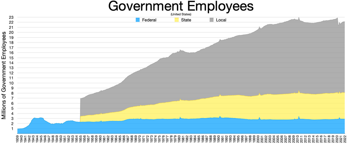 Government employees in the United States - Wikipedia