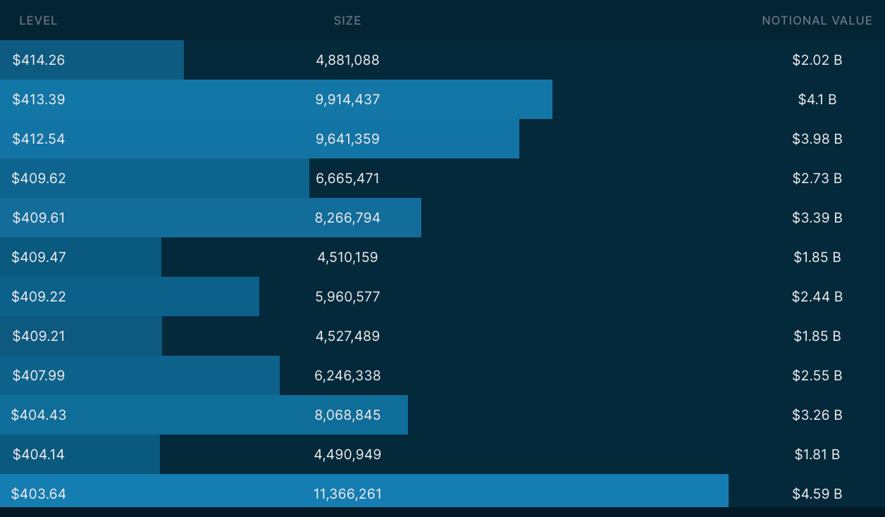 4/20 Dark Pool Levels via Quant Data