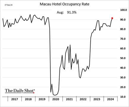 A graph of a hotel occupancy rate

Description automatically generated