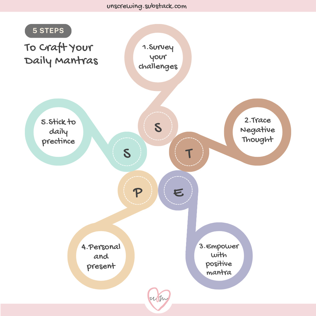a diagram explaining 5 steps of creating your own mantras/positive affirmations