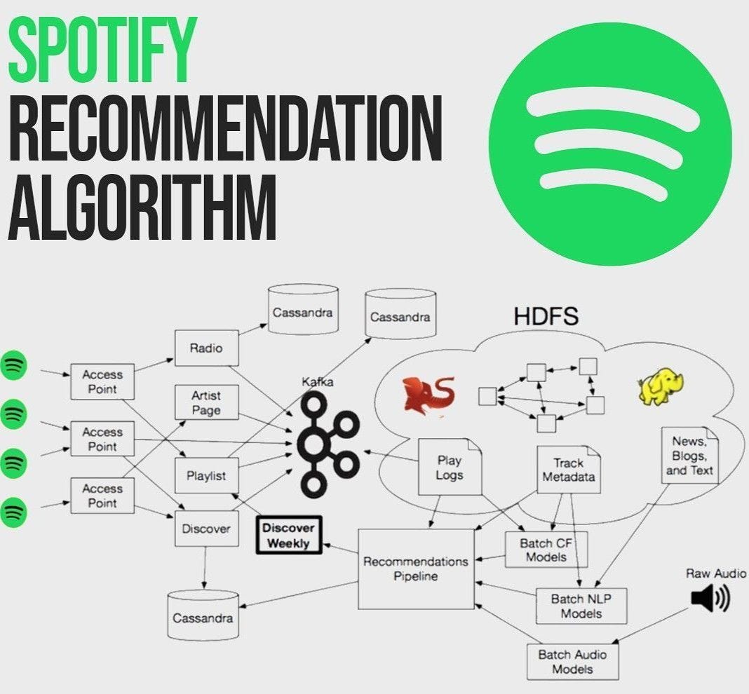 Spotify Recommendation Algorithm , https://sharethelinks.com/spotify- recommendation… | Data science learning, Machine learning deep learning,  Learn computer science